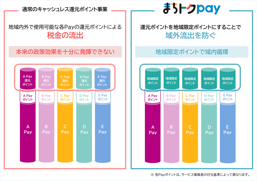 通常のキャッシュレスポイント事業とまちトクPayの比較