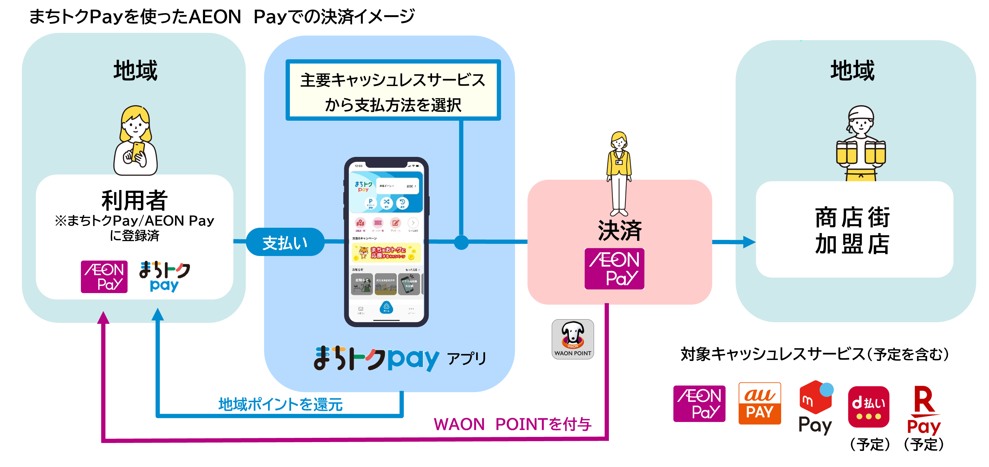 まちトクPayを使ったAEON Payでの決済イメージ